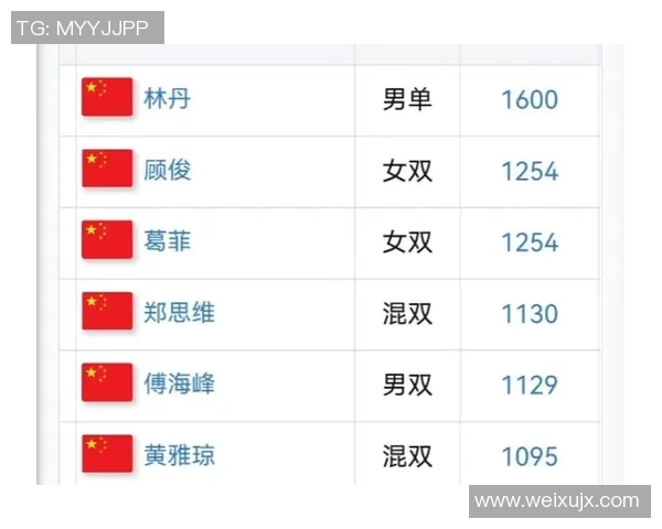 北京羽毛球队在城市联赛积分榜上以66分稳居第一名展现强劲实力 北京羽毛球队在城市联赛积分榜上以66分稳居第一名展现强劲实力