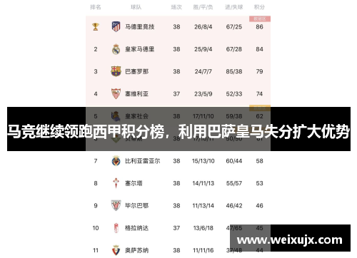 马竞继续领跑西甲积分榜，利用巴萨皇马失分扩大优势